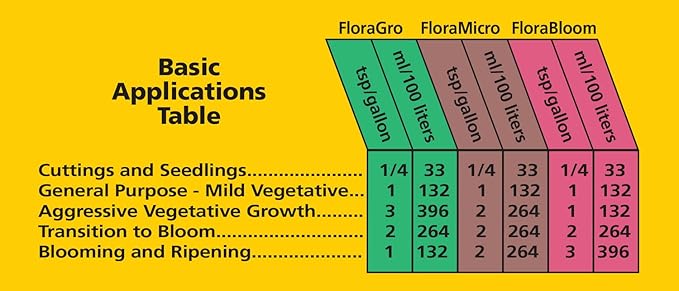 General Hydroponics Flora Series: FloraMicro, FloraBloom, FloraGro - 3-Part Hydroponic Nutrient System, 1 qt. Bottles