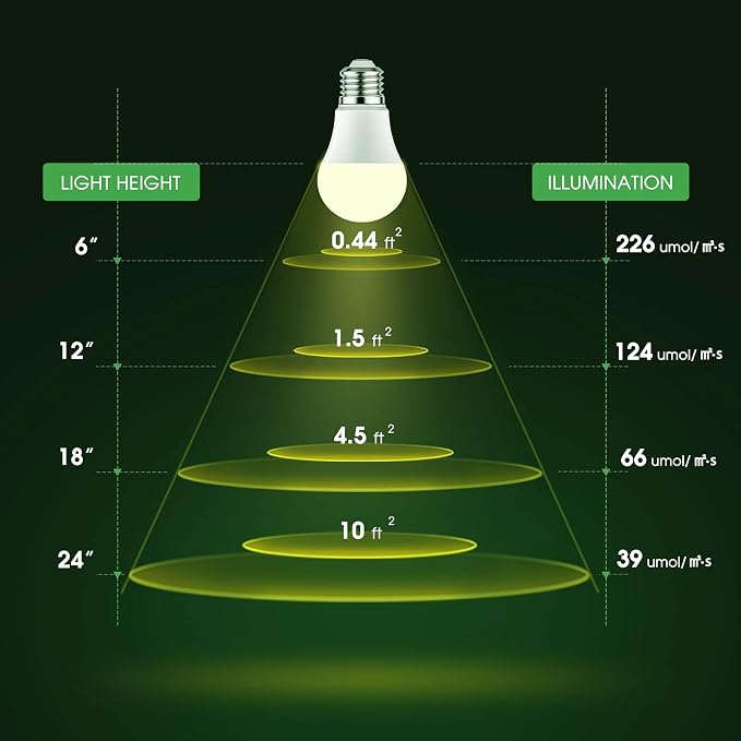 Briignite Grow Light Bulbs, Full Spectrum Grow Light Bulb, LED Grow Light Bulb A19 Bulb, Plant Light Bulbs E26 Base, 11W Grow Bulb 100W Equivalent, Grow Light for Indoor Plants, Seed Starting, 2 Pack