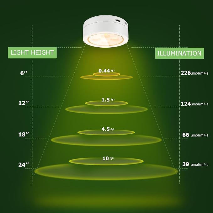 2 Pack Rechargeable Battery Grow Light, Full Spectrum Indoor Cordless Plant Light with Timer & Remote, Stepless Dimming,Type-C Charging 2000mAh,Wireless Magnetic Puck Plant Lights for Indoor Growing