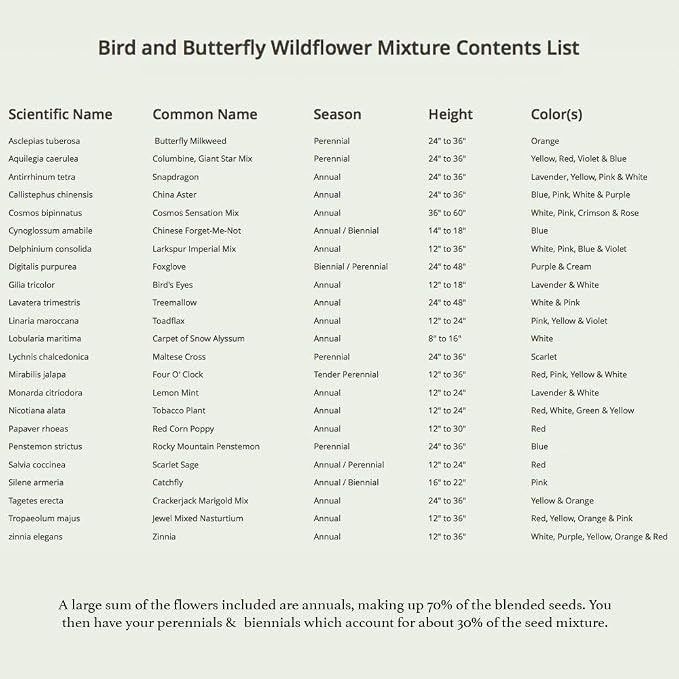 Seed Needs Wildflower Seeds Butterfly and Hummingbird Seed Mix 2 Ounce No Filler | 23 Varieties Annual & Perennial Species Such as Butterfly Milkweed, Cosmos & Zinnia | Resealable Bulk Package