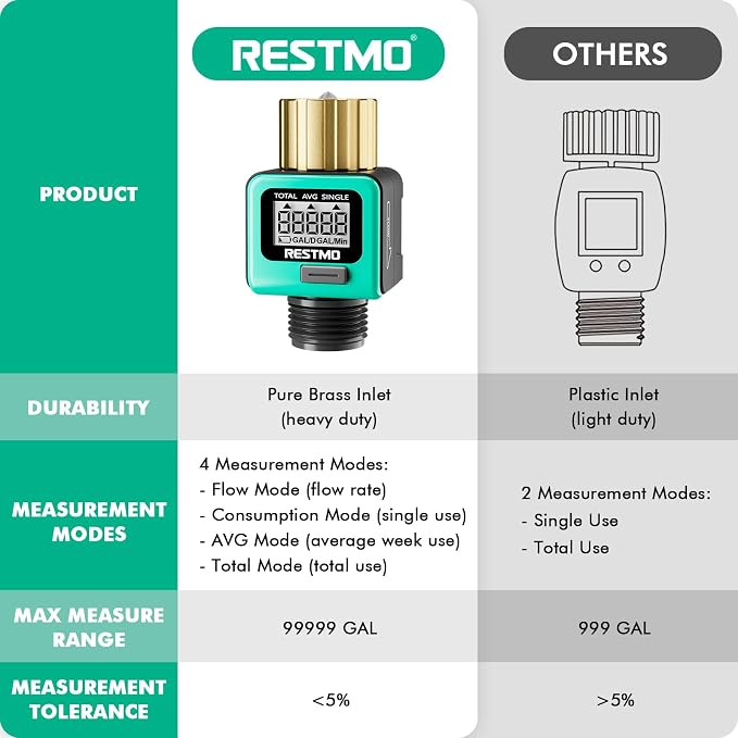 [2 Pack] RESTMO Heavy Duty Water Flow Meter, Pure Brass Inlet | Metal Thread | 4 Measure Modes | Display Gallon/Liter Usage and Flow Rate | Ideal to Track Outdoor Garden Hose Watering
