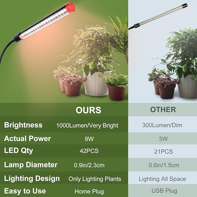 Game Changer! FECiDA 2026 3Pack 9 Watt Power Draw, NO Need Adapter, Clip Grow Lights for Small Indoor Plants, Bonsai, 4/8/12/16/20H Timer, Enough Bright Like Sun for Your Plants