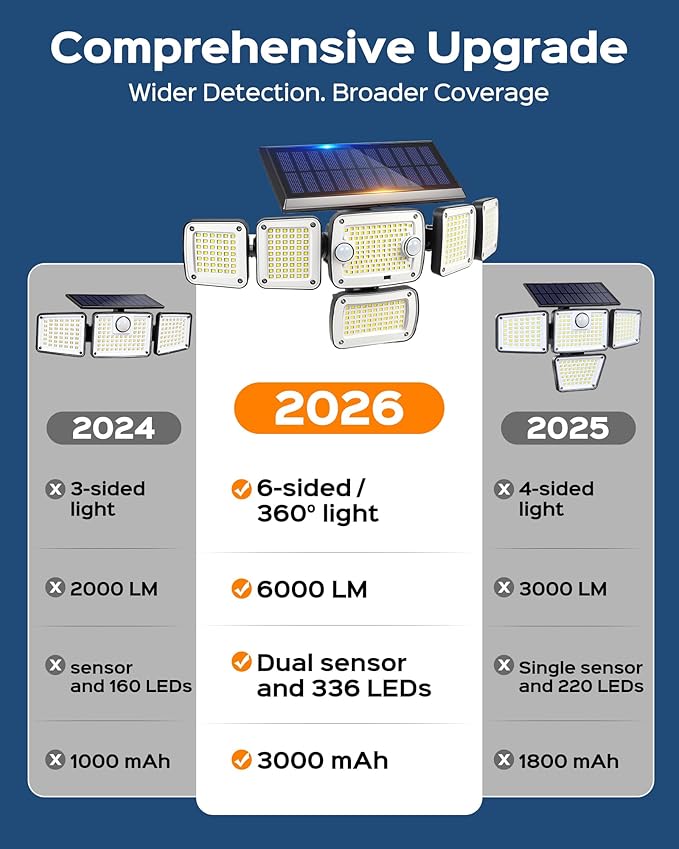 Solar Flood Lights Outdoor,6000LM 336 LEDs Dual Clip on Motion Sensor Lights with 360° Wide Angle &3 Modes, IP65 Waterproof Security Lights for Yard Patio Garage Garden,1Pack