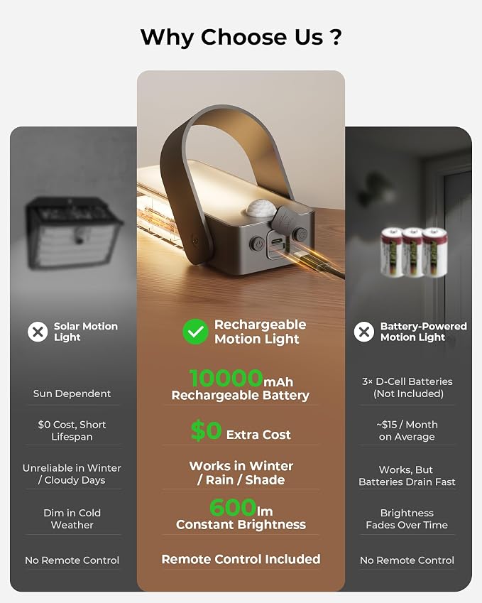 PopoIron Motion Sensor Outdoor Lights, 10000mAh Battery Operated Outdoor Lights with Remote, 3 Modes with Red Alert, Dimmable & 3CCT, Rechargeable Outdoor Security Lights for Porch, Backyard, Garage