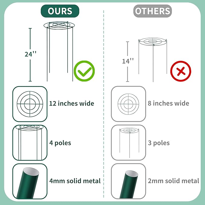 4 Sets Peony Support Cage,12"Diax24"High Heavy Duty Metal Plant Support,Grow Through Hoops Grids with 4 Thickened 4mm Legs,Strong Support Brace for Heavy Blossoms,Flower Support Ring for Peonies,Rose