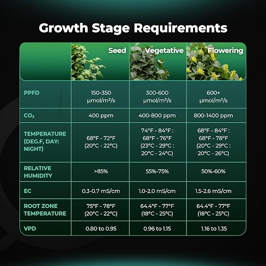 MARS HYDRO Smart Sensor Kit: PPFD, CO₂, and Soil Sensors for iControl & iHub-Pro, Precision Environmental Monitoring and Control for Indoor Growing