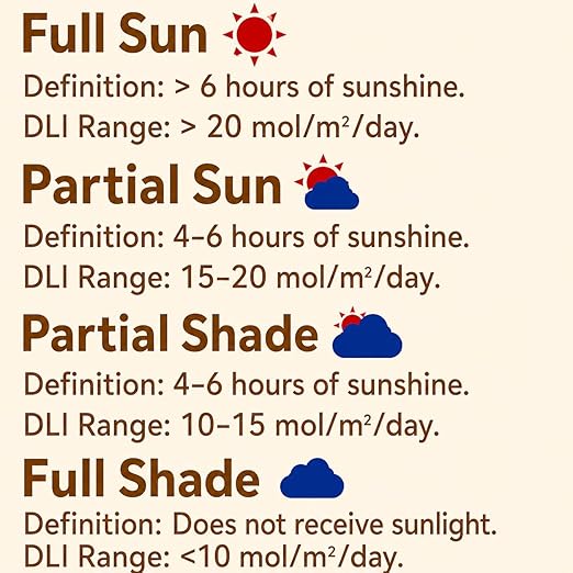EVO-20 DLI Light Meter – Smart Sunlight Classifier for Garden & Landscape Use | Identifies Full Sun, Partial Sun, Partial Shade & Shade Based on Daily Light Integral, 10 Days of DLI History