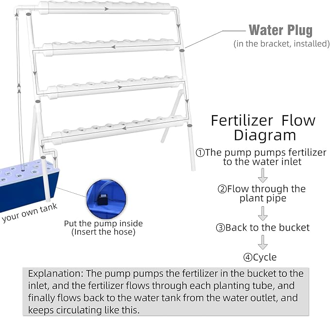 Hydroponic NFT 36 Holes Growing System with Special Fertilizer Timing Cycle, PVC Pipe Garden Plant Kit