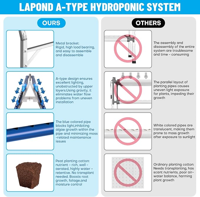 GENORTH A-Type Hydroponics Growing System Kit for Vegetables,Fruits and Herbs,72 Plant Sites and Food-Grade PVC-U Pipes,Suitable for Indoor and Outdoor,New