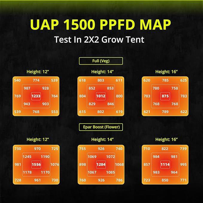 UAP1500 LED Grow Light, 150W Commercial Full Spectrum Grow Lights for Indoor Plants with Full Epar Boost Mode Switch & Daisy Chain, Dimmable Plant Light for Seeding Veg Bloom in 2x2, 3x3 Grow Tent