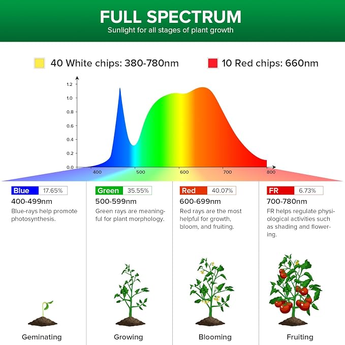 SANSI 300W Equivalent LED Grow Light Bulb, PAR25 30W 5000K+660nm Full Spectrum Grow Bulb for Indoor Plants, 25,000 Hours Lifespan Plant Lights with E26 Base