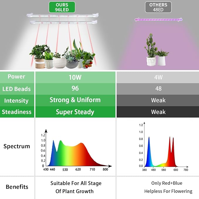 2 Head 13" Growing Lamp for Indoor Plants, Red & White Full Spectrum LED Grow Light Strips with Auto ON/Off, 3/9/12H Timer,10 Dimmable Levels for Green House Seedlings