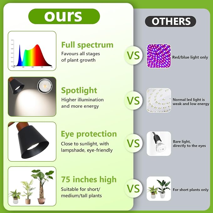 HMVPL Grow Lights for Indoor Plants Full Spectrum, Plant Lights for Indoor Growing with 20W COB Grow Light Blub, 4/8/12H Timer, Standing Tall Grow Lamp for Middle Large Plants(75'', Height Adjustable)