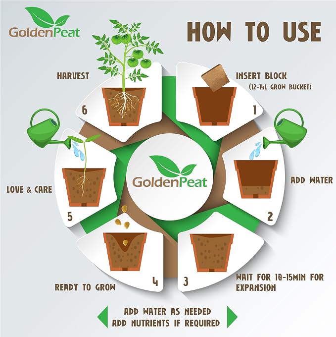 Organic coco pith block (3x1 kg Blocks) - Low EC, sustainable growing medium for gardens, pots and seed starters. Just add water to transform these compact blocks into 42L of fluffy nutrient-rich coir