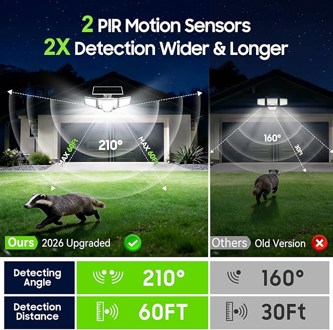 2026 Motion Sensor Solar Lights Outdoor with Dual PIR & Curved 300° Wide Beam, 4000LM Solar Flood Lights Larger 3500mAh, Adjustable Solar Security Spot Lights Waterproof for Yard-2Pack White
