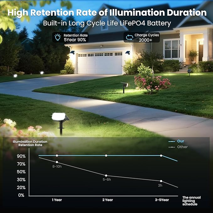 JEJOT Solar Lights Outdoor Waterproof IP65, Super Bright LED,Cool Light 2 Lighting Modes Selectable, Solar Powered Yard Garden Solar Spot Lights for Outside Landscape Auto On/Off -8 Pack